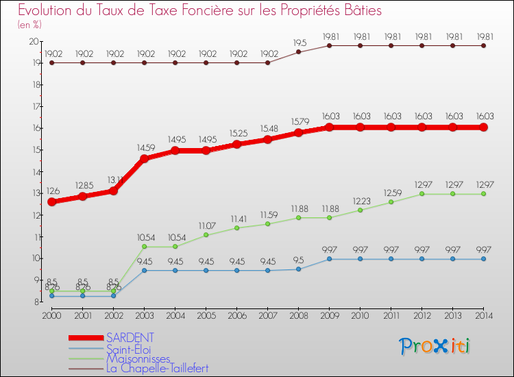 Evolution du taux de la taxe foncière sur le bati pour SARDENT et les communes proches de 2000 à 2014 Comparaison des taux de taxe foncière sur le bati pour SARDENT et les communes voisines de 2000 à 2014