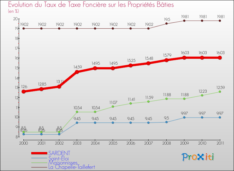 Evolution du taux de la taxe foncière sur le bati pour SARDENT et les communes proches Comparaison des taux de taxe foncière sur le bati pour SARDENT et les communes voisines