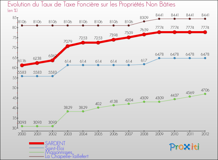 Evolution du taux de la taxe foncière sur les immeubles et terrains non batis pour SARDENT et les communes proches de 2000 à 2012 Comparaison des taux de la taxe foncière sur les immeubles et terrains non batis pour SARDENT et les communes voisines de 2000 à 2012