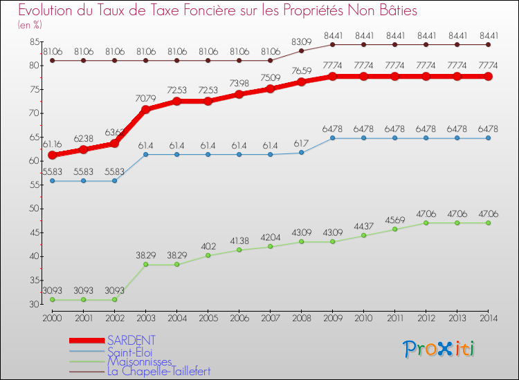 Evolution du taux de la taxe foncière sur les immeubles et terrains non batis pour SARDENT et les communes proches de 2000 à 2014 Comparaison des taux de la taxe foncière sur les immeubles et terrains non batis pour SARDENT et les communes voisines de 2000 à 2014