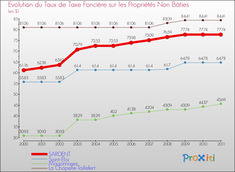 Evolution du taux de la taxe foncière sur les immeubles et terrains non batis pour SARDENT et les communes proches Comparaison des taux de la taxe foncière sur les immeubles et terrains non batis pour SARDENT et les communes voisines