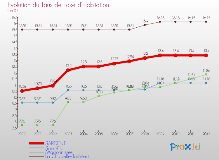 Evolution du taux de la taxe d'habitation pour SARDENT et les communes proches Comparaison des taux de la taxe d'habitation pour SARDENT et les communes voisines