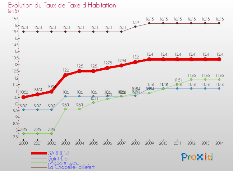 Evolution du taux de la taxe d'habitation pour SARDENT et les communes proches de 2000 à 2014 Comparaison des taux de la taxe d'habitation pour SARDENT et les communes voisines de 2000 à 2014