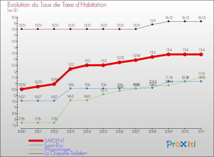 Evolution du taux de la taxe d'habitation pour SARDENT et les communes proches Comparaison des taux de la taxe d'habitation pour SARDENT et les communes voisines