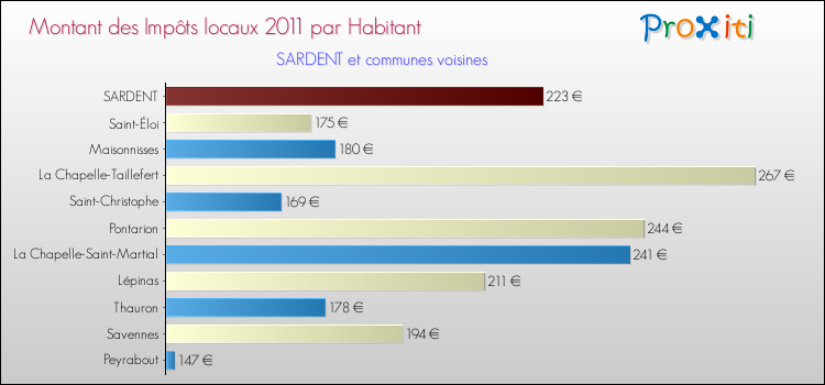 Montant des impôts locaux par Habitant pour SARDENT et les communes proches Comparaison des impôts locaux par habitant pour SARDENT et les communes voisines