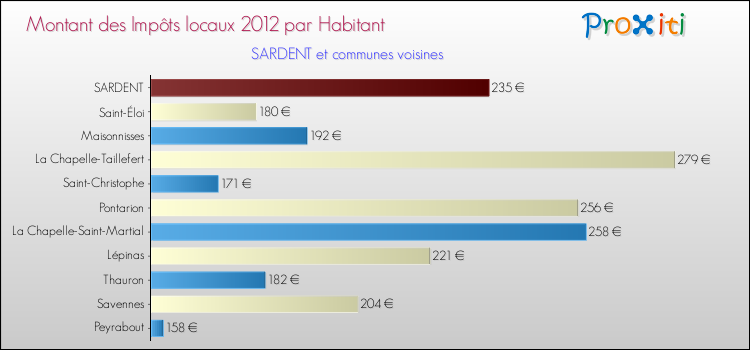 Montant des impôts locaux par Habitant pour SARDENT et les communes proches Comparaison des impôts locaux par habitant pour SARDENT et les communes voisines