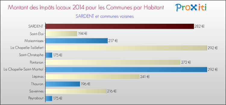 Montant des impôts locaux par Habitant pour SARDENT et les communes proches en 2014 Comparaison des impôts locaux par habitant pour SARDENT et les communes voisines en 2014
