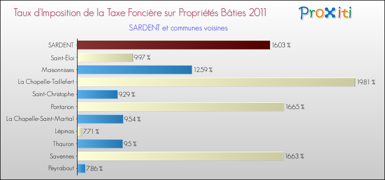 Taux d'imposition de la taxe foncière sur le bati 2011 pour SARDENT et les communes proches Comparaison des taux d'imposition de la taxe foncière sur le bati 2011 pour SARDENT et les communes voisines