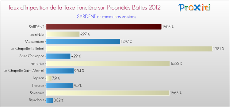 Taux d'imposition de la taxe foncière sur le bati 2012 pour SARDENT et les communes proches Comparaison des taux d'imposition de la taxe foncière sur le bati 2012 pour SARDENT et les communes voisines