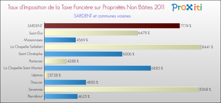 Taux d'imposition de la taxe foncière sur les immeubles et terrains non batis 2011 pour SARDENT et les communes proches Comparaison des taux d'imposition de la taxe foncière sur les immeubles et terrains non batis 2011 pour SARDENT et les communes voisines