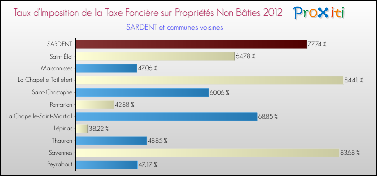 Taux d'imposition de la taxe foncière sur les immeubles et terrains non batis 2012 pour SARDENT et les communes proches Comparaison des taux d'imposition de la taxe foncière sur les immeubles et terrains non batis 2012 pour SARDENT et les communes voisines