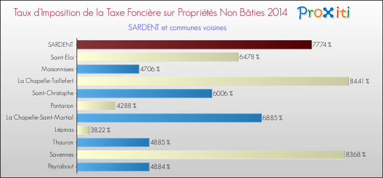Taux d'imposition de la taxe foncière sur les immeubles et terrains non batis 2014 pour SARDENT et les communes proches Comparaison des taux d'imposition de la taxe foncière sur les immeubles et terrains non batis 2014 pour SARDENT et les communes voisines