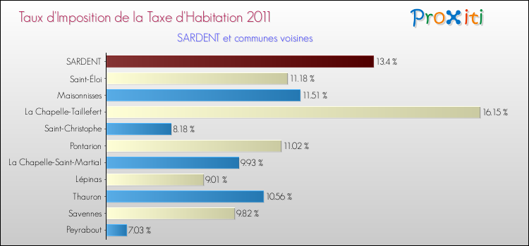 Taux d'imposition de la taxe d'habitation 2011 pour SARDENT et les communes proches Comparaison des taux d'imposition de la taxe d'habitation 2011 pour SARDENT et les communes voisines