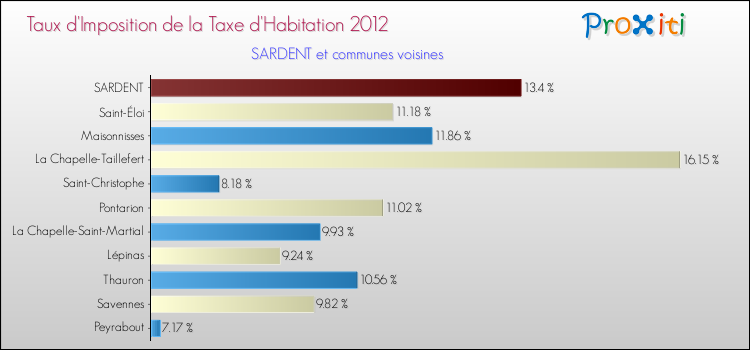 Taux d'imposition de la taxe d'habitation 2012 pour SARDENT et les communes proches Comparaison des taux d'imposition de la taxe d'habitation 2012 pour SARDENT et les communes voisines