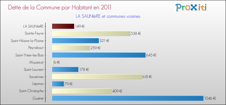 Dette par habitant de la commune en 2011 pour LA SAUNIèRE et les communes proches Comparaison de la dette par habitant de la commune en 2011 pour LA SAUNIèRE et les communes voisines