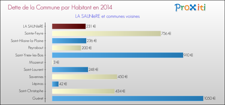 Dette par habitant de la commune en 2014 pour LA SAUNIèRE et les communes proches Comparaison de la dette par habitant de la commune en 2014 pour LA SAUNIèRE et les communes voisines