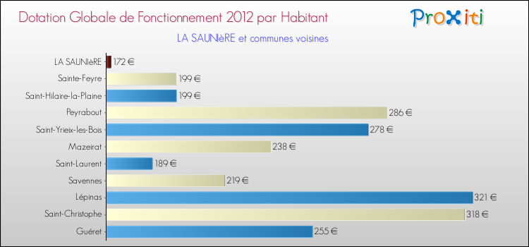 Montant des dotations globales de fonctionnement DGF par Habitant pour LA SAUNIèRE et les communes proches Comparaison des des dotations globales de fonctionnement DGF par habitant pour LA SAUNIèRE et les communes voisines