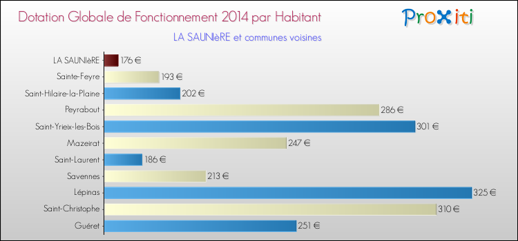Comparaison des des dotations globales de fonctionnement DGF par habitant pour LA SAUNIèRE et les communes voisines en 2014.