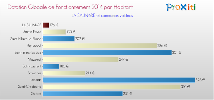 Montant des dotations globales de fonctionnement DGF par Habitant pour LA SAUNIèRE et les communes proches en 2014. Comparaison des des dotations globales de fonctionnement DGF par habitant pour LA SAUNIèRE et les communes voisines en 2014.