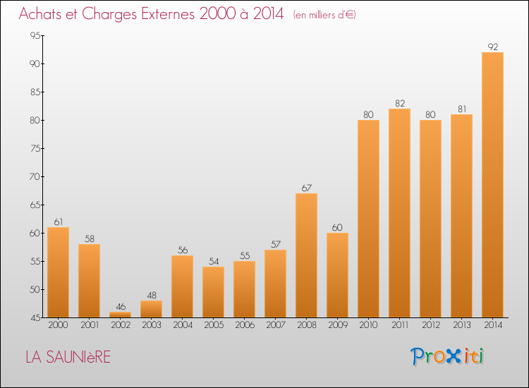 Evolution des Achats et Charges externes pour LA SAUNIèRE de 2000 à 2014