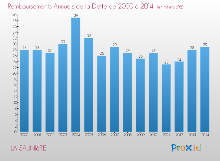 Evolution de l'annuité de la dette pour la commune de LA SAUNIèRE de 2000 à 2014 Annuités de la dette pour LA SAUNIèRE de 2000 à 2014