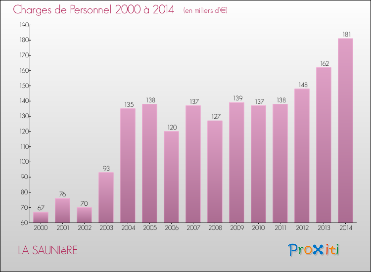 Evolution des dépenses de personnel pour LA SAUNIèRE de 2000 à 2014