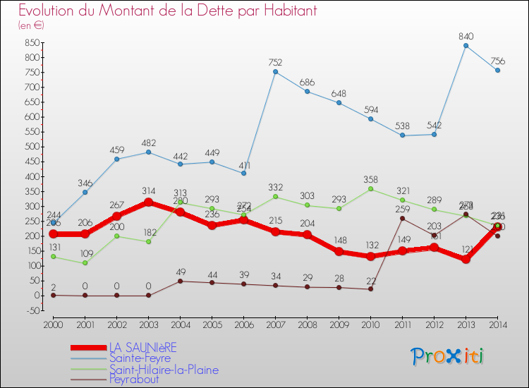 Evolution de la dette par habitant pour la commune de LA SAUNIèRE et les communes proches de 2000 à 2014 Comparaison de la dette par habitant pour LA SAUNIèRE et les communes voisines de 2000 à 2014