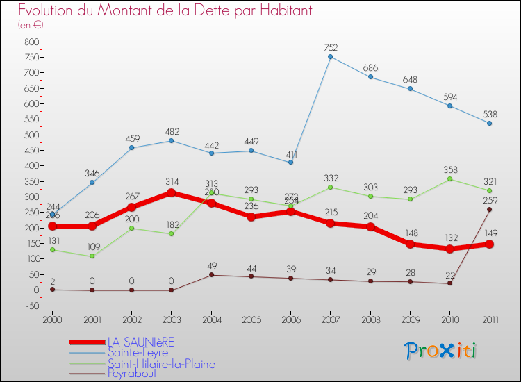 Evolution de la dette par habitant pour la commune de LA SAUNIèRE et les communes proches Comparaison de la dette par habitant pour LA SAUNIèRE et les communes voisines