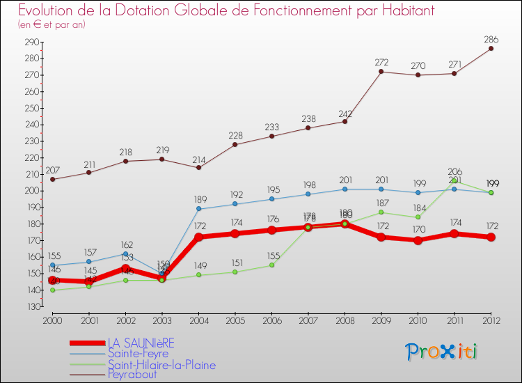 Evolution et montant de la dotation globale de fonctionnement par Habitant pour LA SAUNIèRE et les communes proches Comparaison des dotations globales de fonctionnement par habitant pour LA SAUNIèRE et les communes voisines
