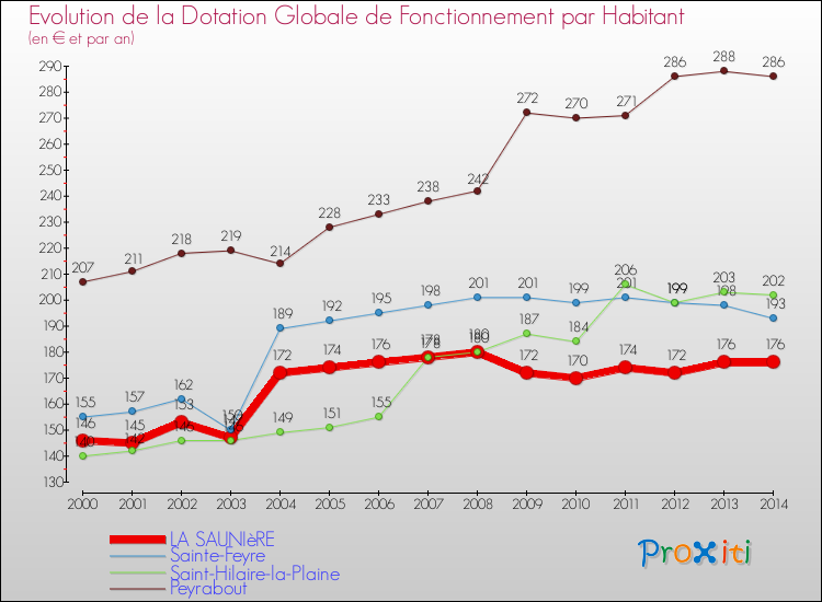 Comparaison des dotations globales de fonctionnement par habitant pour LA SAUNIèRE et les communes voisines de 2000 à 2014.