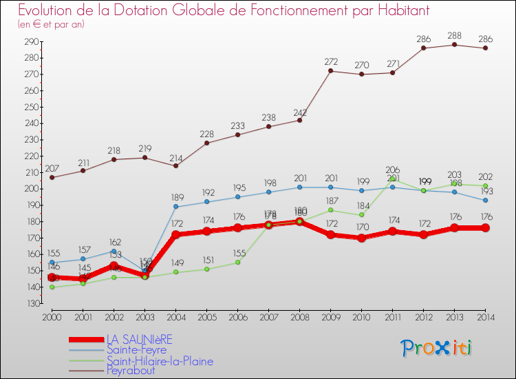 Evolution et montant de la dotation globale de fonctionnement par Habitant pour LA SAUNIèRE et les communes proches de 2000 à 2014. Comparaison des dotations globales de fonctionnement par habitant pour LA SAUNIèRE et les communes voisines de 2000 à 2014.