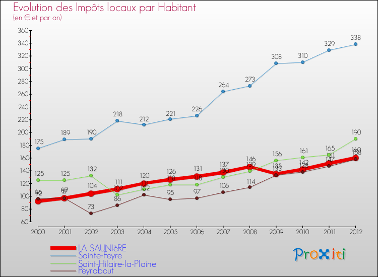 Evolution et montant des impôts locaux par Habitant pour LA SAUNIèRE et les communes proches Comparaison des impôts locaux par habitant pour LA SAUNIèRE et les communes voisines