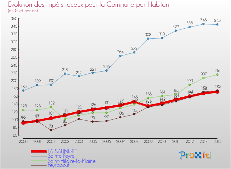 Comparaison des impôts locaux par habitant pour LA SAUNIèRE et les communes voisines de 2000 à 2014