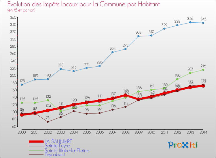 Evolution et montant des impôts locaux par Habitant pour LA SAUNIèRE et les communes proches de 2000 à 2014 Comparaison des impôts locaux par habitant pour LA SAUNIèRE et les communes voisines de 2000 à 2014