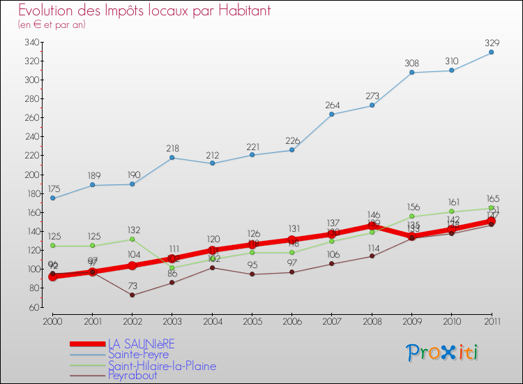 Evolution et montant des impôts locaux par Habitant pour LA SAUNIèRE et les communes proches Comparaison des impôts locaux par habitant pour LA SAUNIèRE et les communes voisines