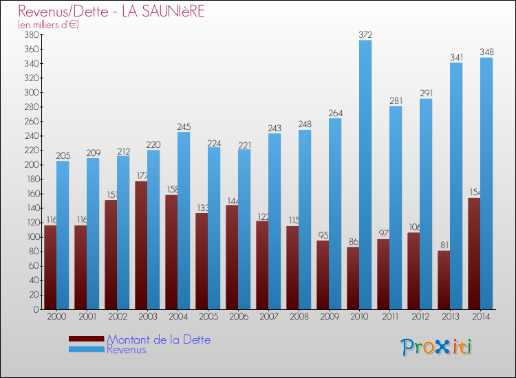 Evolution comparée de la dette et des revenus pour la commune de LA SAUNIèRE de 2000 à 2014 Comparaison de la dette et des revenus pour LA SAUNIèRE de 2000 à 2014