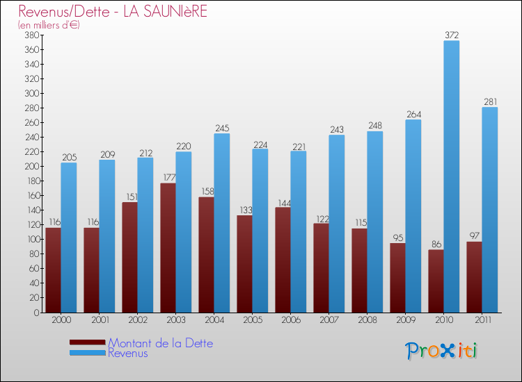 Evolution comparée de la dette et des revenus pour la commune de LA SAUNIèRE de 2000 à 2011 Comparaison de la dette et des revenus pour LA SAUNIèRE de 2000 à 2011