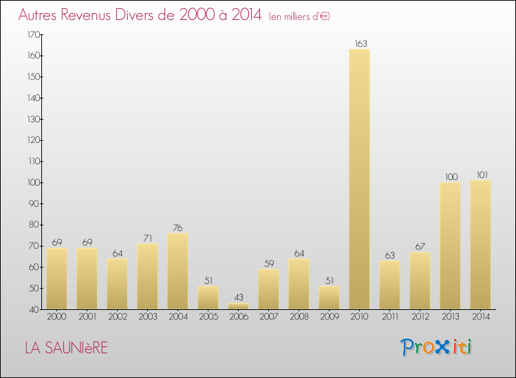 Evolution du montant des autres Revenus Divers pour LA SAUNIèRE de 2000 à 2014