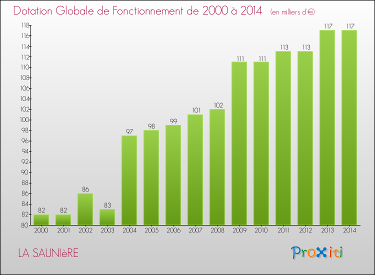Evolution du montant de la Dotation Globale de Fonctionnement pour la commune de LA SAUNIèRE de 2000 à 2014 Evolution du montant de la Dotation Globale de Fonctionnement pour LA SAUNIèRE de 2000 à 2014