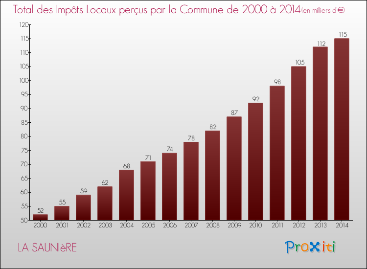 Evolution des Impôts Locaux pour LA SAUNIèRE de 2000 à 2014