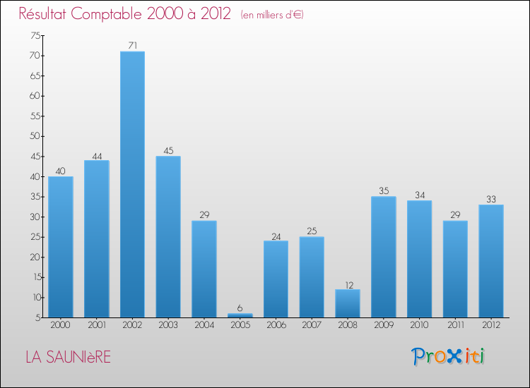 Evolution du résultat comptable pour la commune de LA SAUNIèRE de 2000 à 2012 Evolution du résultat comptable pour LA SAUNIèRE de 2000 à 2012