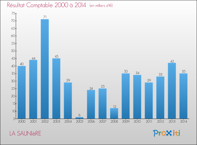 Evolution du résultat comptable pour la commune de LA SAUNIèRE de 2000 à 2014 Evolution du résultat comptable pour LA SAUNIèRE de 2000 à 2014