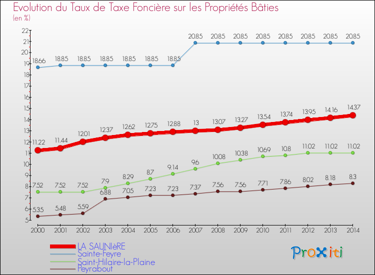 Evolution du taux de la taxe foncière sur le bati pour LA SAUNIèRE et les communes proches de 2000 à 2014 Comparaison des taux de taxe foncière sur le bati pour LA SAUNIèRE et les communes voisines de 2000 à 2014