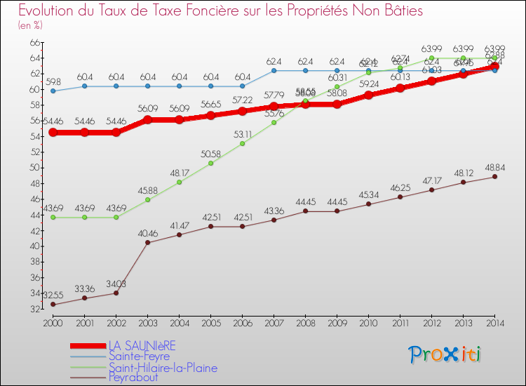 Comparaison des taux de la taxe foncière sur les immeubles et terrains non batis pour LA SAUNIèRE et les communes voisines de 2000 à 2014