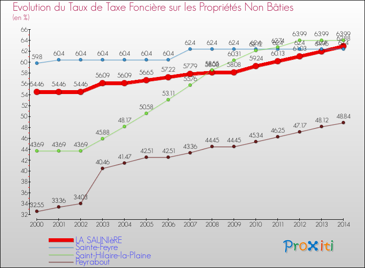 Evolution du taux de la taxe foncière sur les immeubles et terrains non batis pour LA SAUNIèRE et les communes proches de 2000 à 2014 Comparaison des taux de la taxe foncière sur les immeubles et terrains non batis pour LA SAUNIèRE et les communes voisines de 2000 à 2014