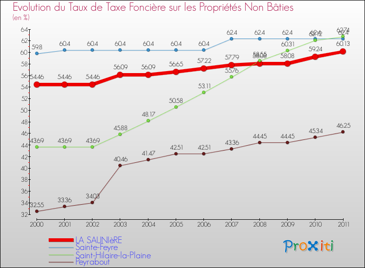 Evolution du taux de la taxe foncière sur les immeubles et terrains non batis pour LA SAUNIèRE et les communes proches Comparaison des taux de la taxe foncière sur les immeubles et terrains non batis pour LA SAUNIèRE et les communes voisines