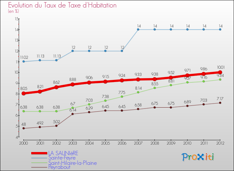 Evolution du taux de la taxe d'habitation pour LA SAUNIèRE et les communes proches Comparaison des taux de la taxe d'habitation pour LA SAUNIèRE et les communes voisines