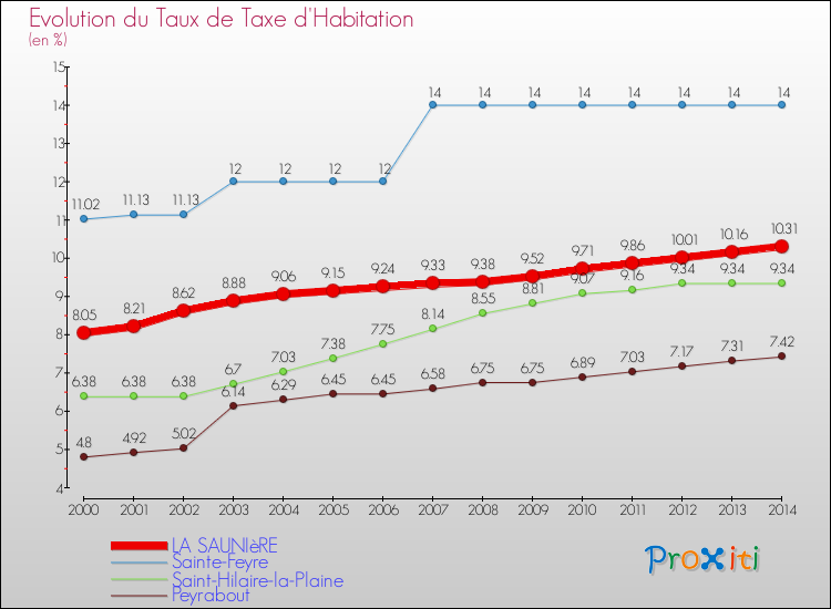 Evolution du taux de la taxe d'habitation pour LA SAUNIèRE et les communes proches de 2000 à 2014 Comparaison des taux de la taxe d'habitation pour LA SAUNIèRE et les communes voisines de 2000 à 2014