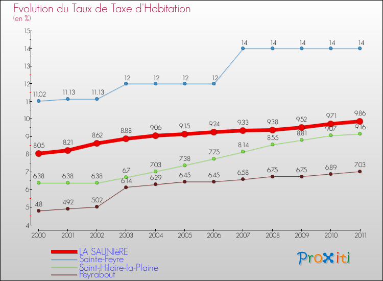 Evolution du taux de la taxe d'habitation pour LA SAUNIèRE et les communes proches Comparaison des taux de la taxe d'habitation pour LA SAUNIèRE et les communes voisines