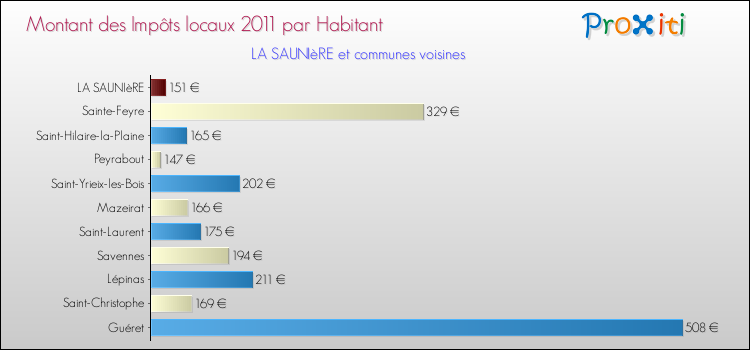 Montant des impôts locaux par Habitant pour LA SAUNIèRE et les communes proches Comparaison des impôts locaux par habitant pour LA SAUNIèRE et les communes voisines